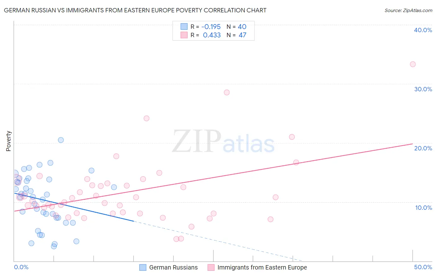 German Russian vs Immigrants from Eastern Europe Poverty