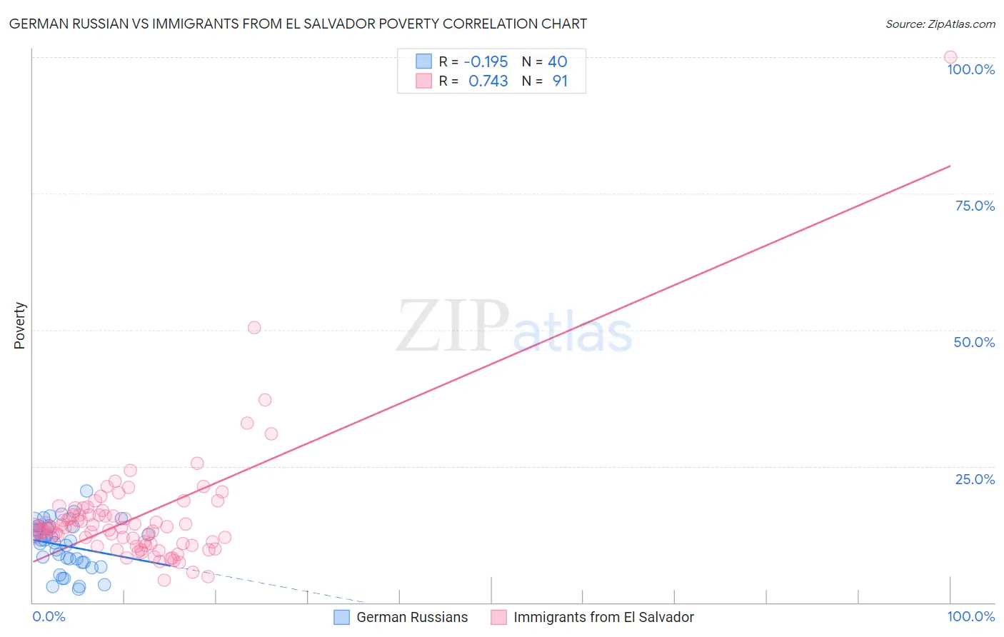 German Russian vs Immigrants from El Salvador Poverty