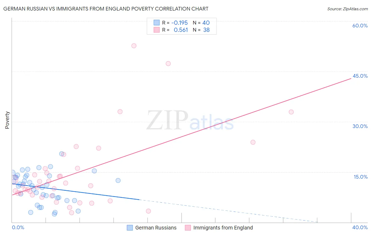 German Russian vs Immigrants from England Poverty