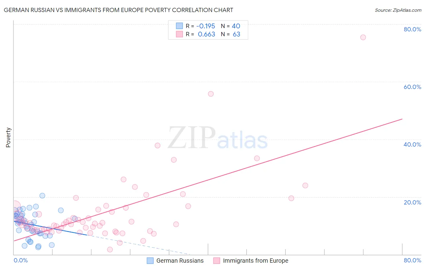 German Russian vs Immigrants from Europe Poverty