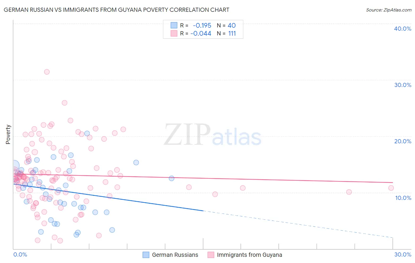 German Russian vs Immigrants from Guyana Poverty
