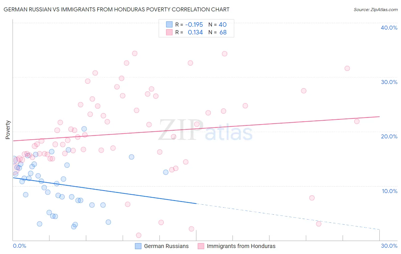 German Russian vs Immigrants from Honduras Poverty
