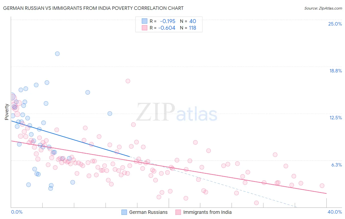 German Russian vs Immigrants from India Poverty