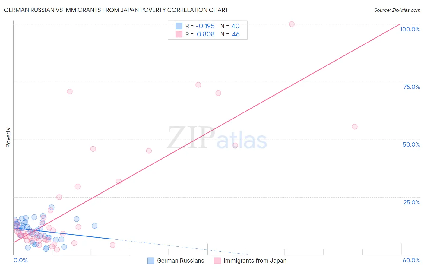 German Russian vs Immigrants from Japan Poverty