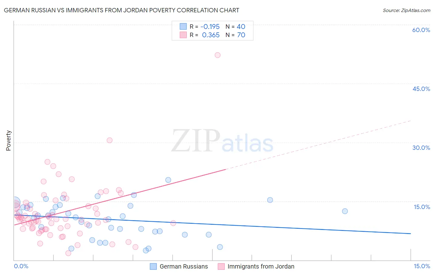 German Russian vs Immigrants from Jordan Poverty