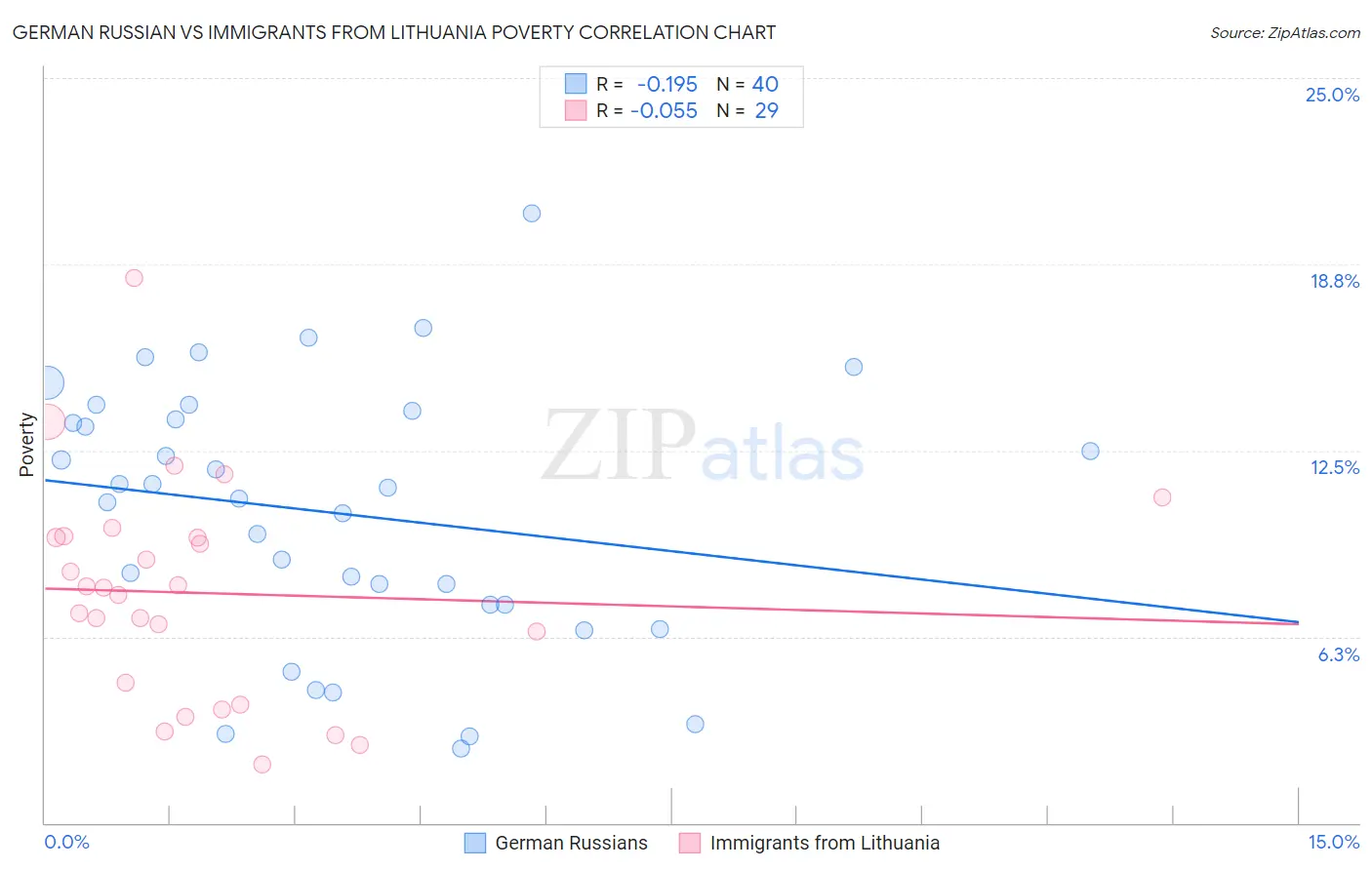 German Russian vs Immigrants from Lithuania Poverty