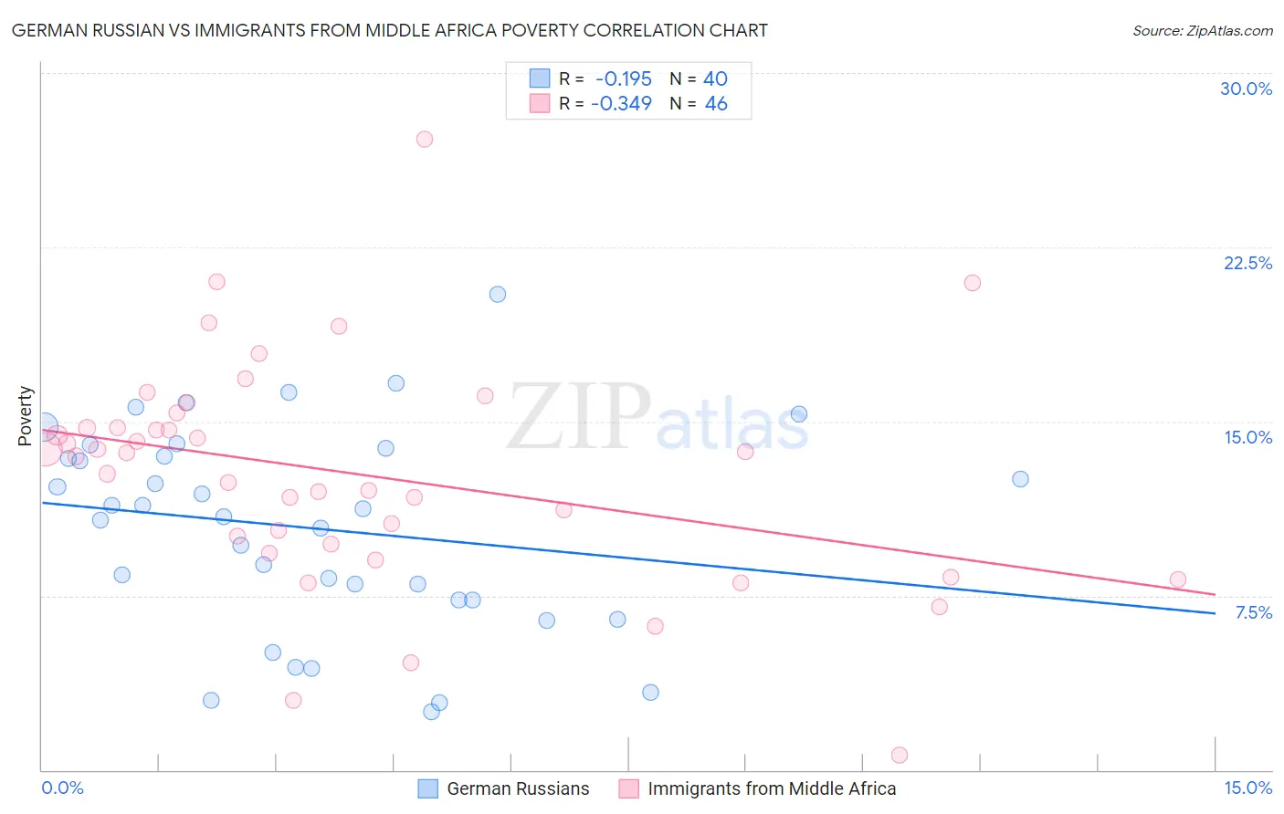 German Russian vs Immigrants from Middle Africa Poverty
