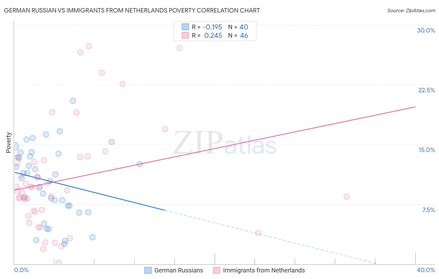 German Russian vs Immigrants from Netherlands Poverty