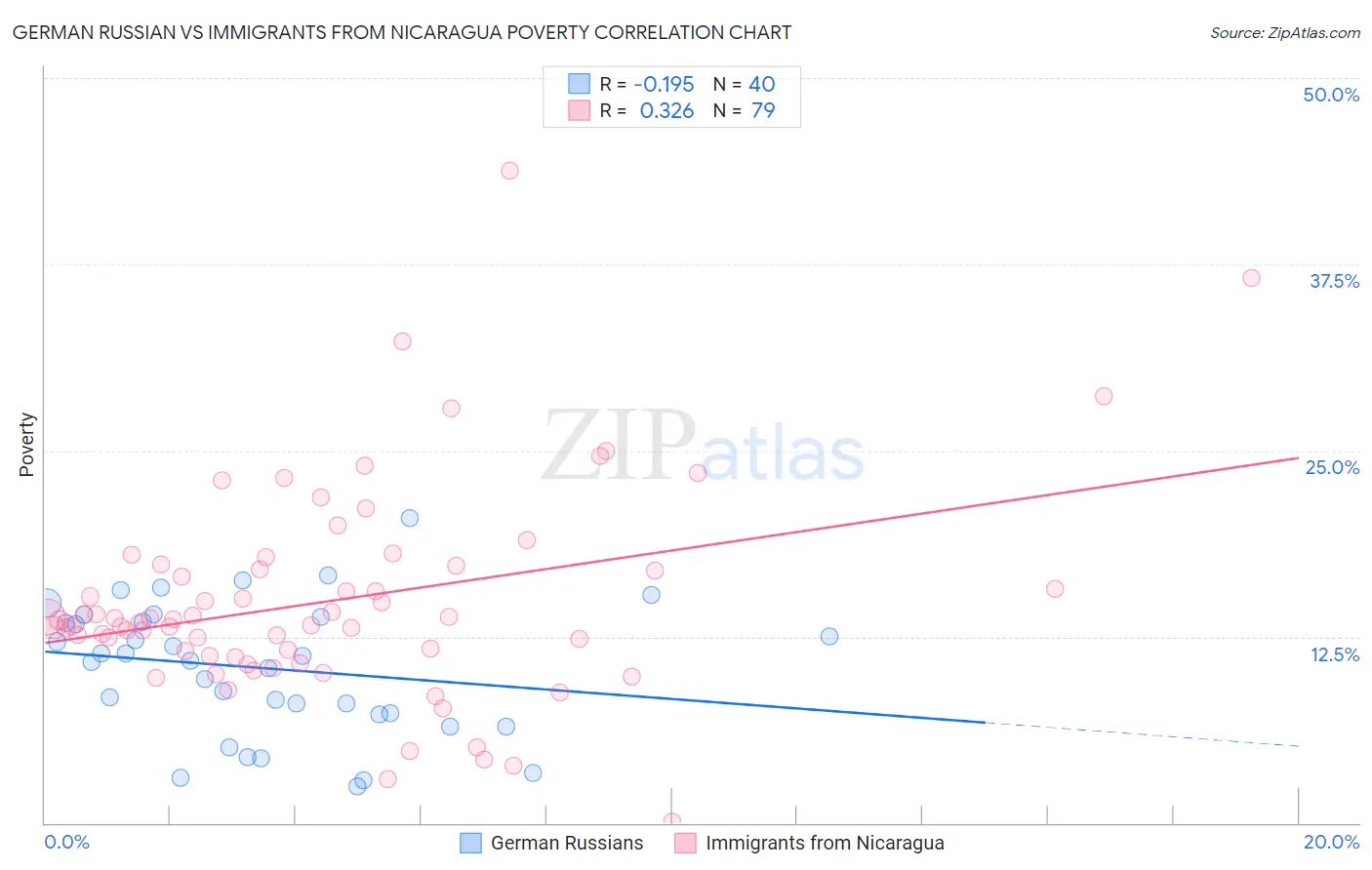 German Russian vs Immigrants from Nicaragua Poverty