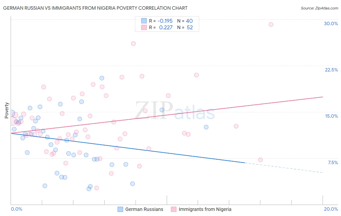 German Russian vs Immigrants from Nigeria Poverty
