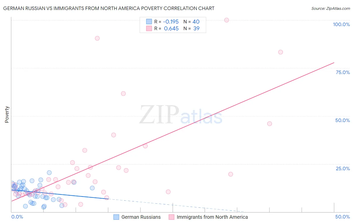 German Russian vs Immigrants from North America Poverty