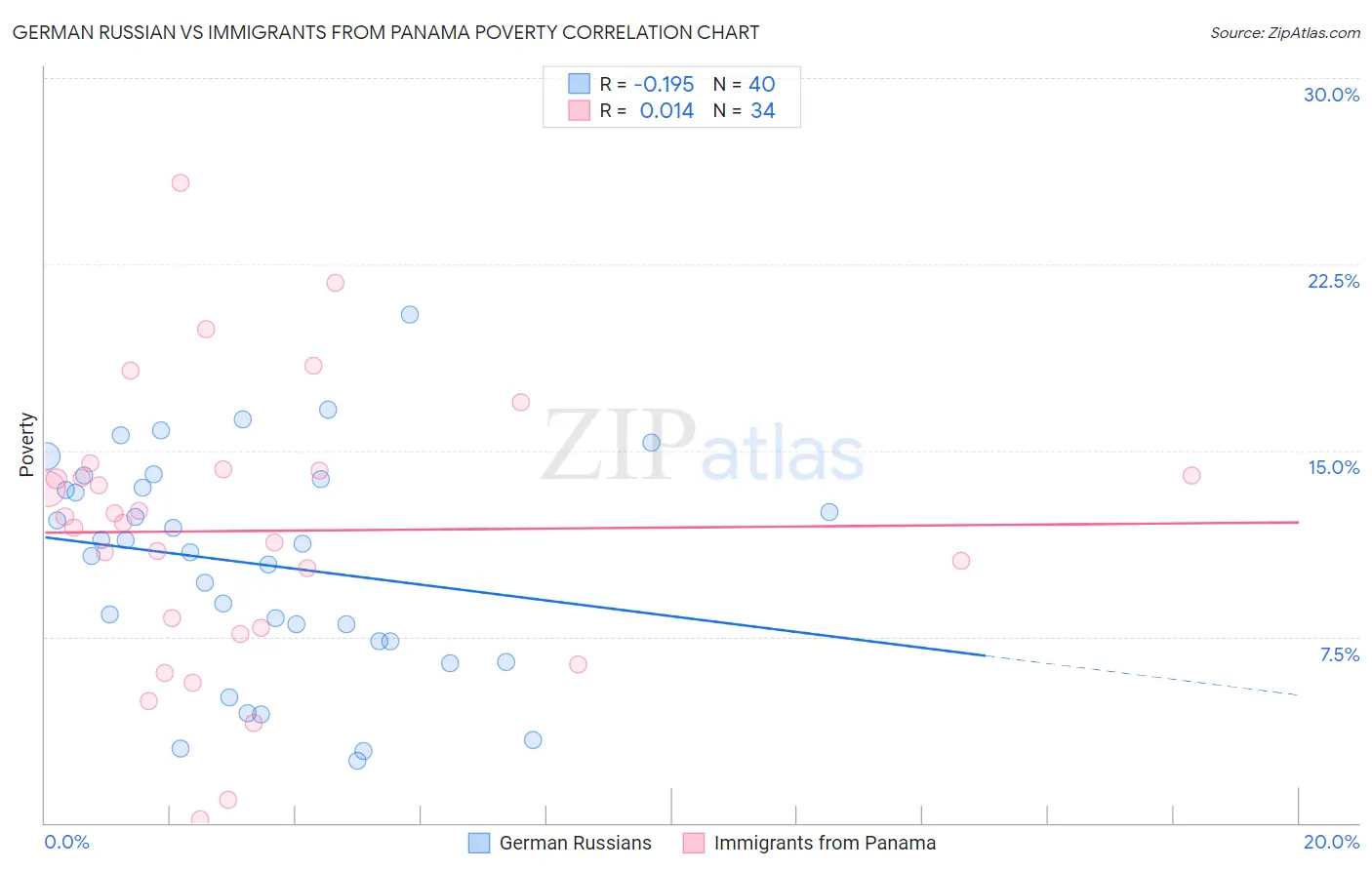 German Russian vs Immigrants from Panama Poverty