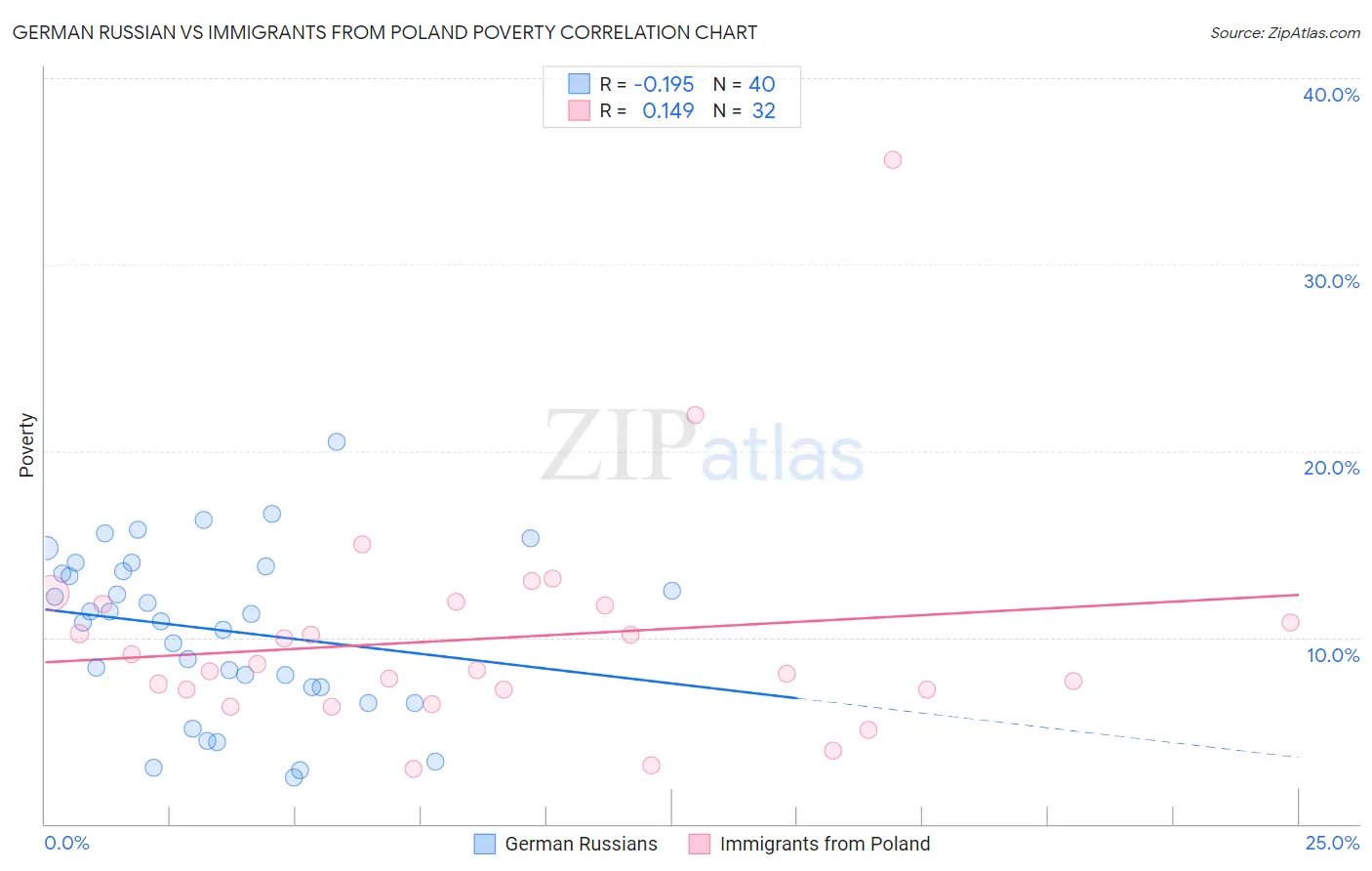 German Russian vs Immigrants from Poland Poverty