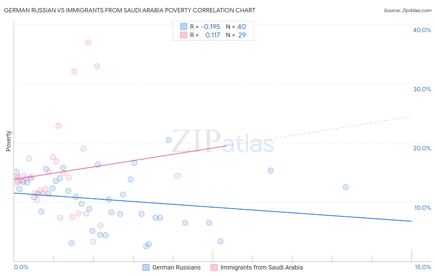 German Russian vs Immigrants from Saudi Arabia Poverty