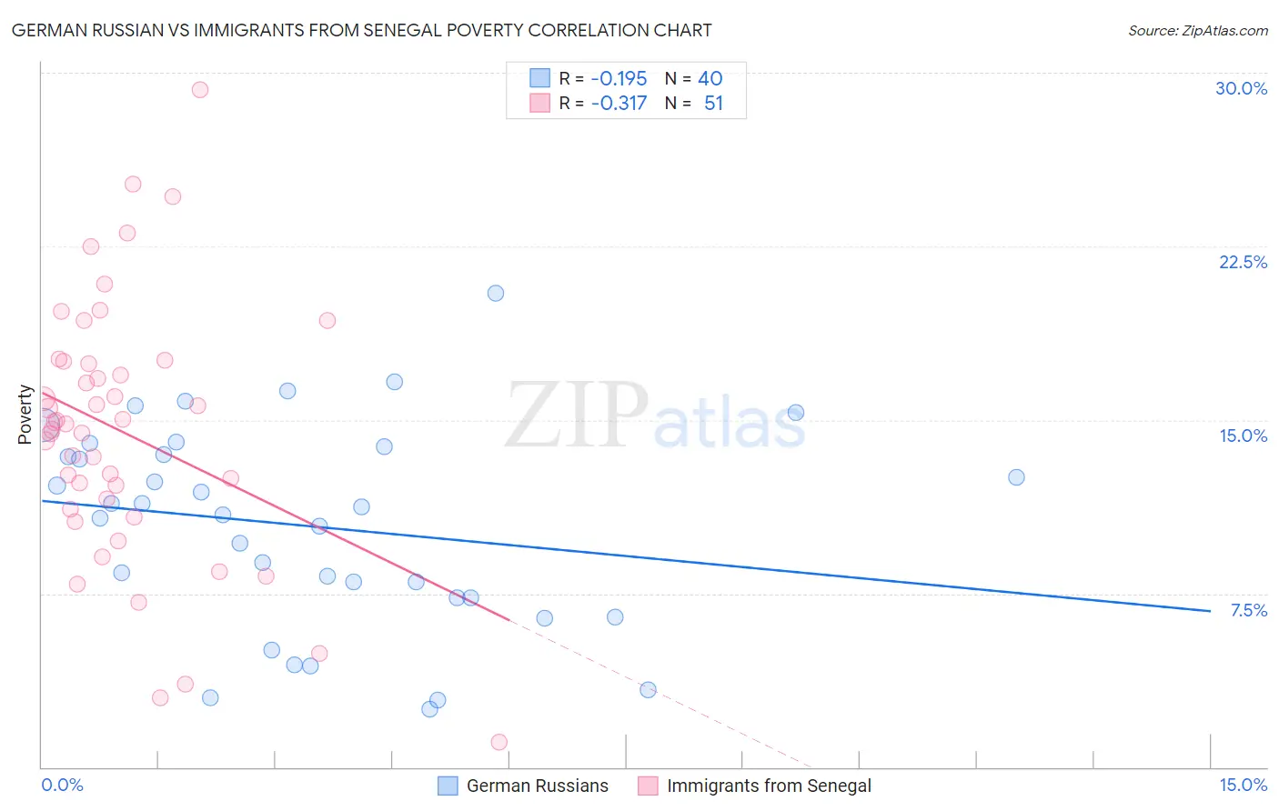 German Russian vs Immigrants from Senegal Poverty