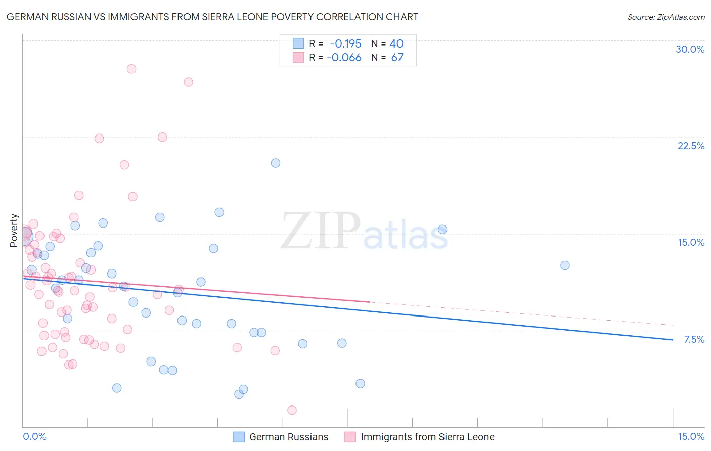 German Russian vs Immigrants from Sierra Leone Poverty