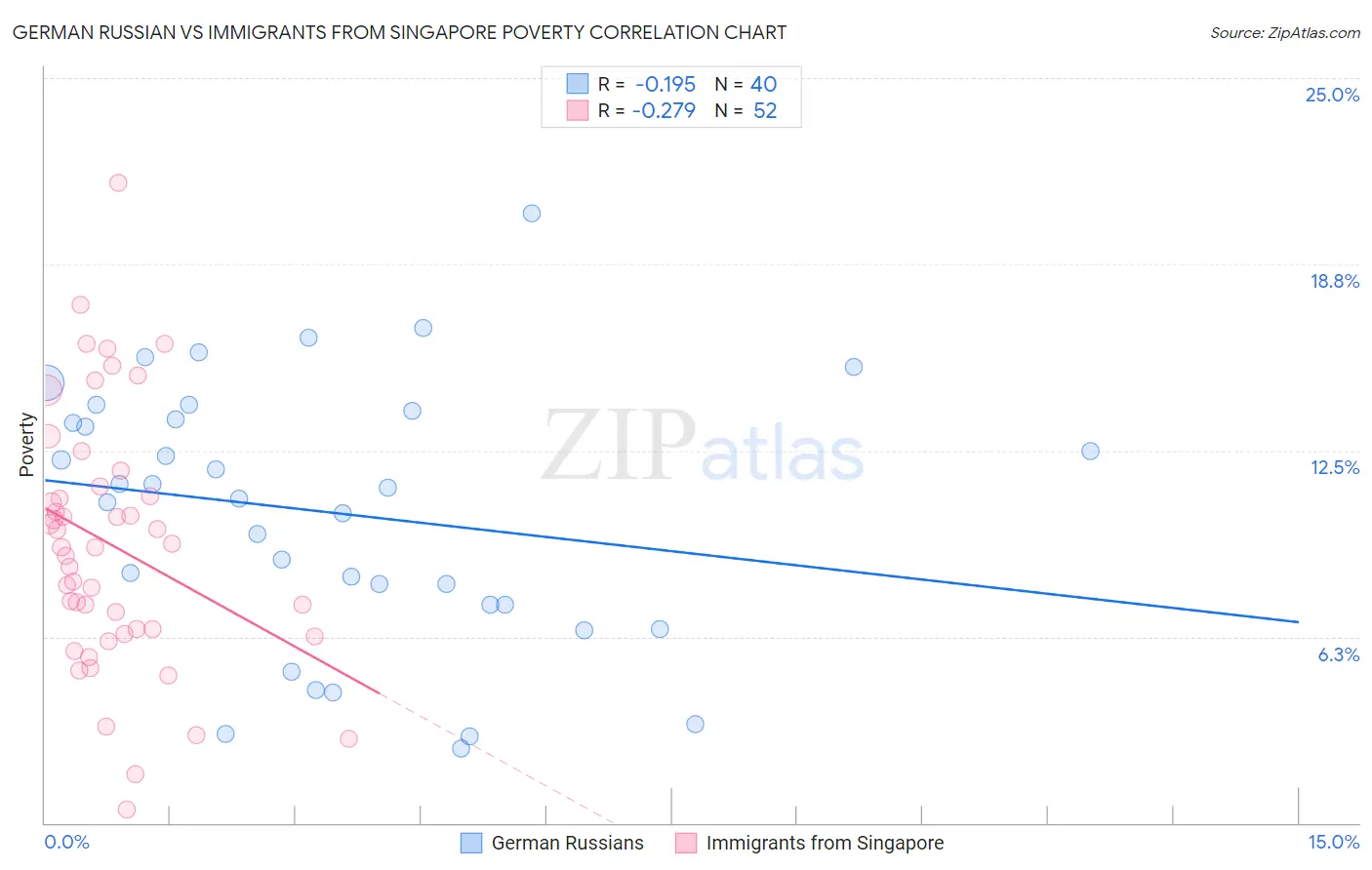 German Russian vs Immigrants from Singapore Poverty