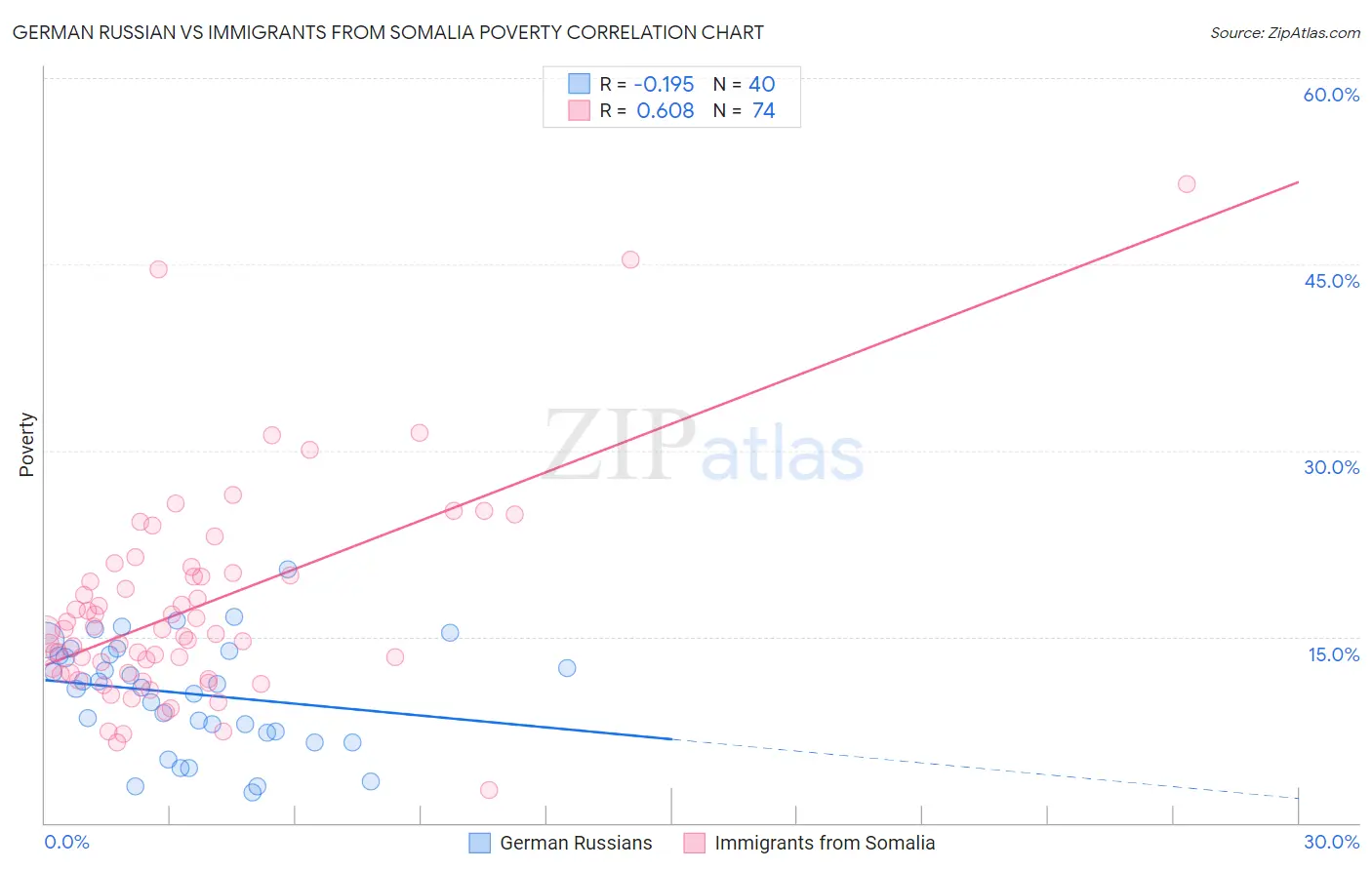 German Russian vs Immigrants from Somalia Poverty