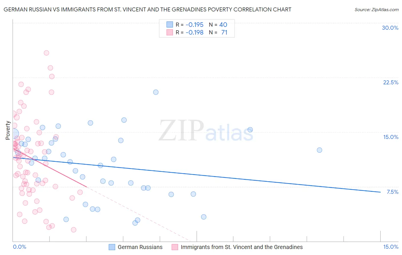 German Russian vs Immigrants from St. Vincent and the Grenadines Poverty