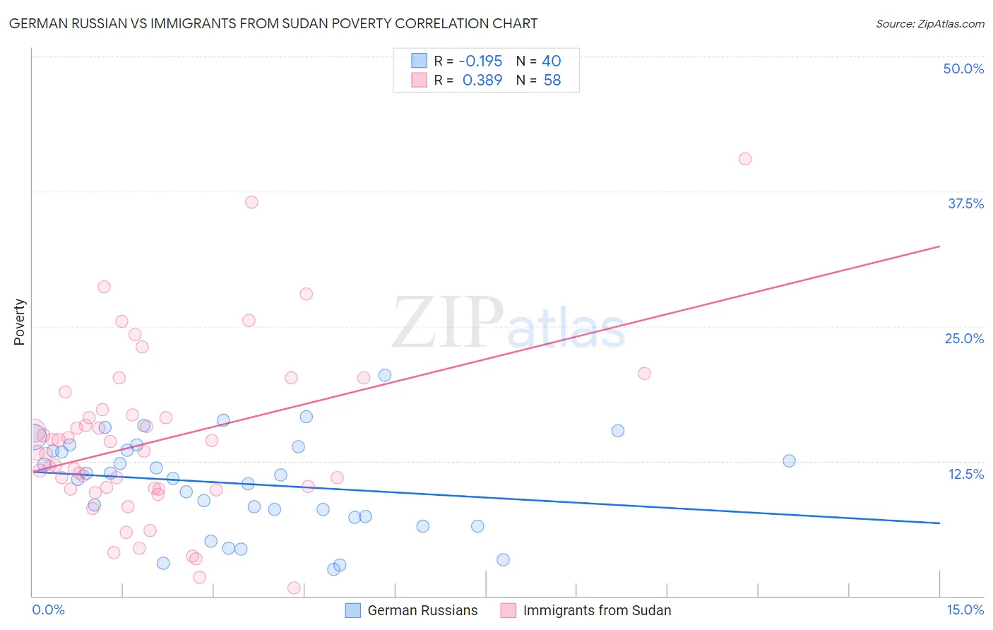 German Russian vs Immigrants from Sudan Poverty