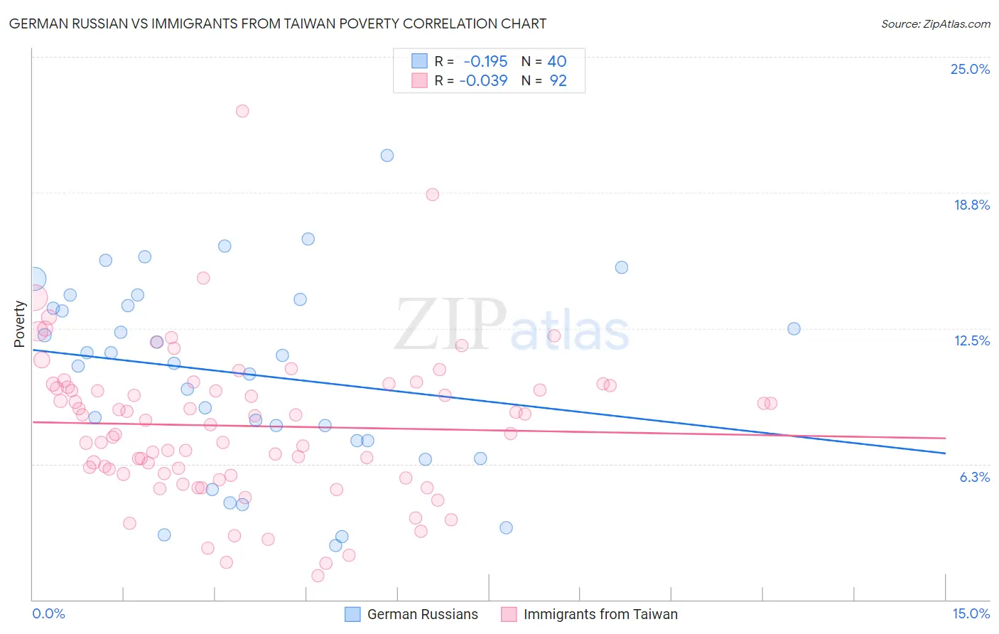 German Russian vs Immigrants from Taiwan Poverty