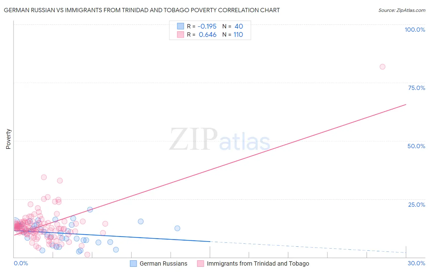 German Russian vs Immigrants from Trinidad and Tobago Poverty