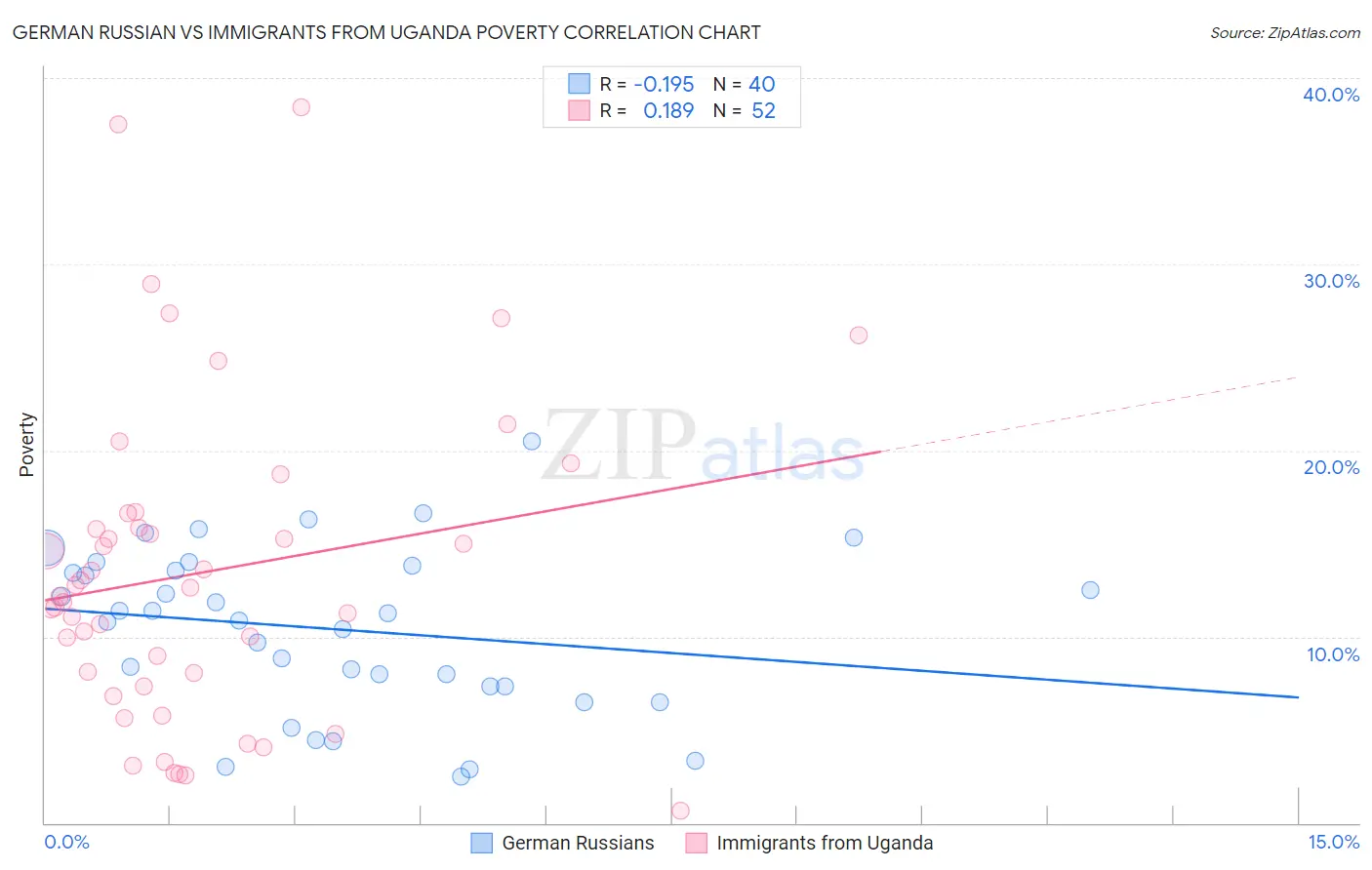 German Russian vs Immigrants from Uganda Poverty