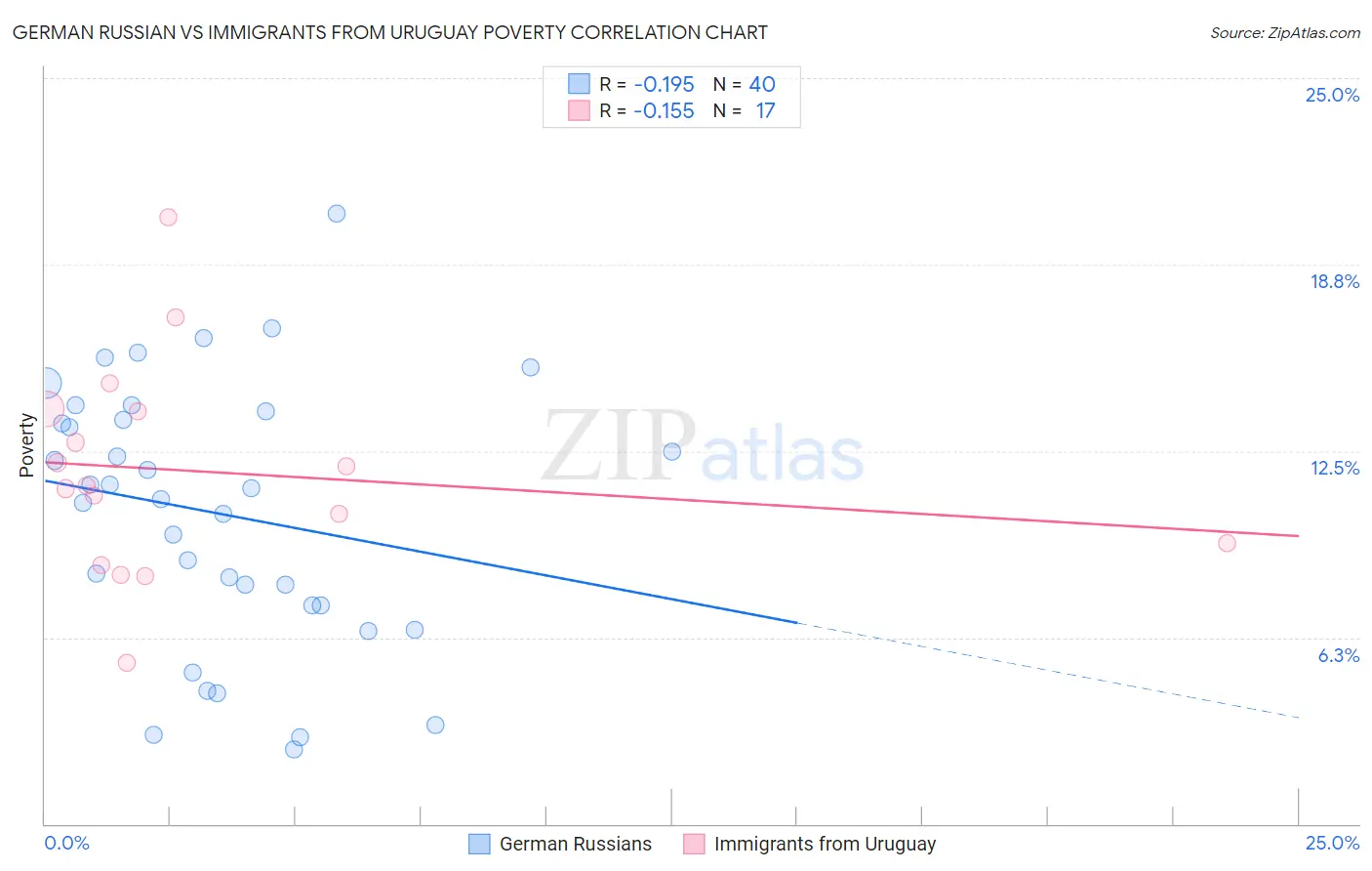 German Russian vs Immigrants from Uruguay Poverty