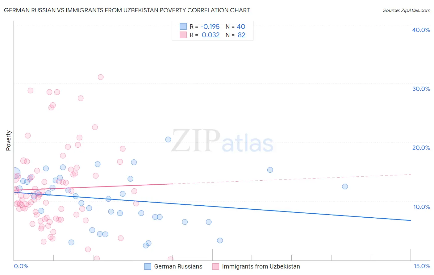 German Russian vs Immigrants from Uzbekistan Poverty