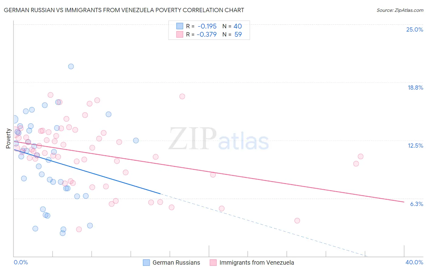 German Russian vs Immigrants from Venezuela Poverty