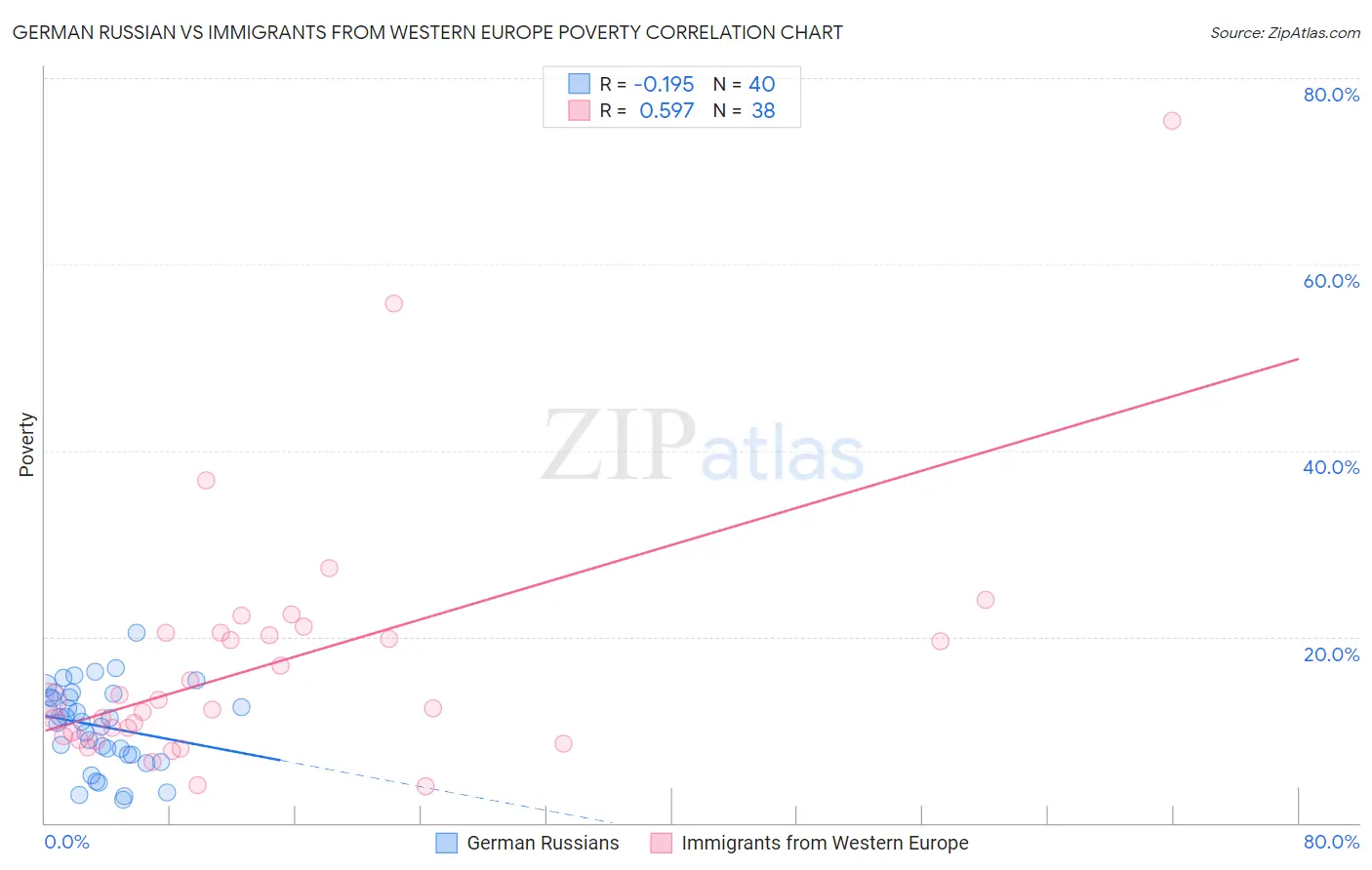 German Russian vs Immigrants from Western Europe Poverty