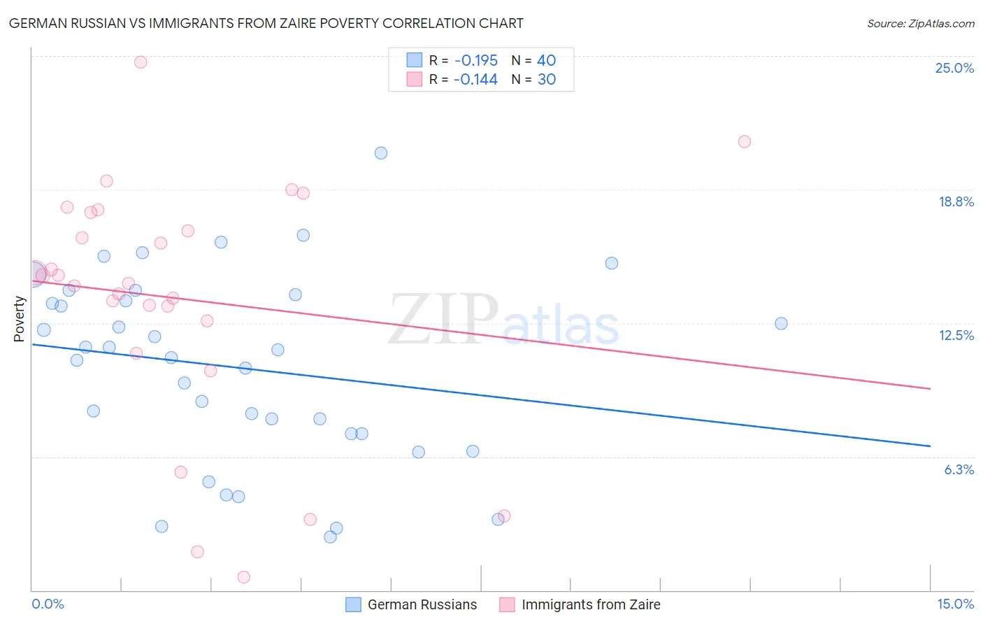 German Russian vs Immigrants from Zaire Poverty