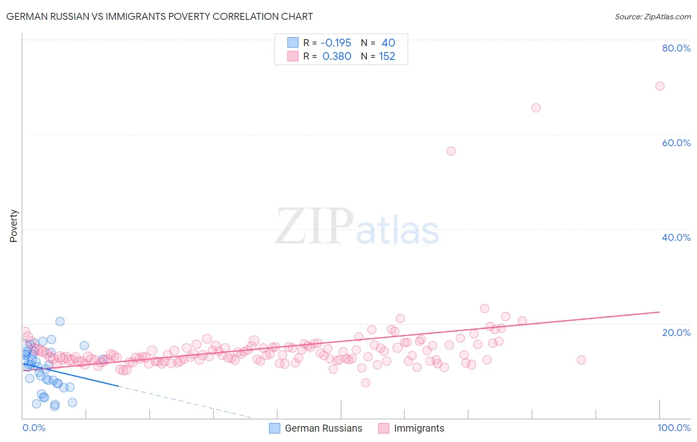 German Russian vs Immigrants Poverty
