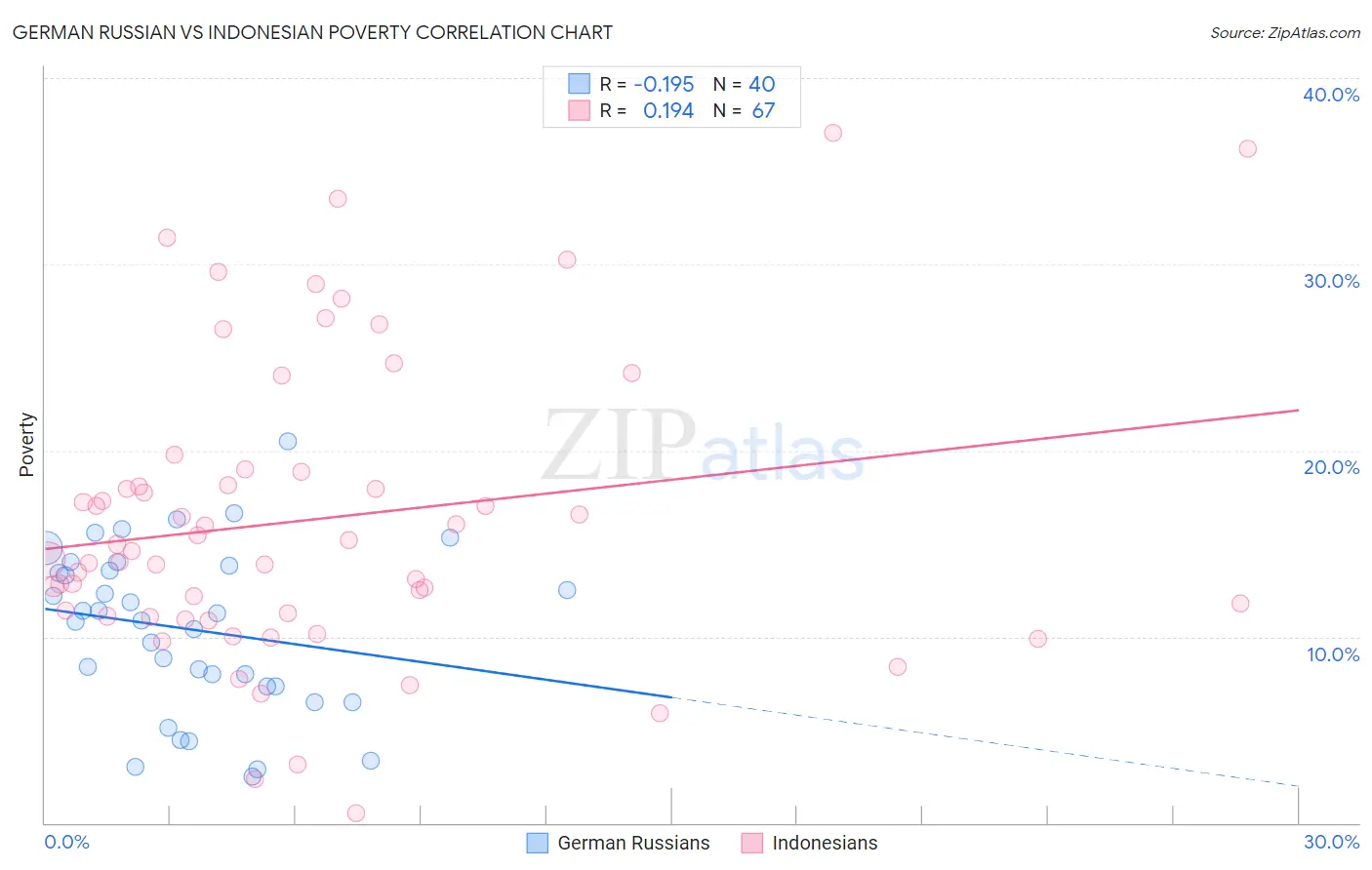 German Russian vs Indonesian Poverty