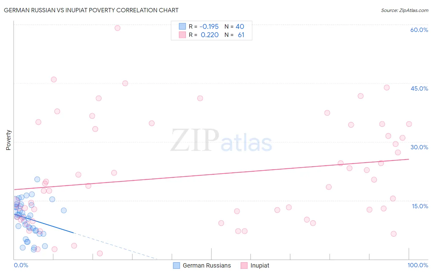 German Russian vs Inupiat Poverty