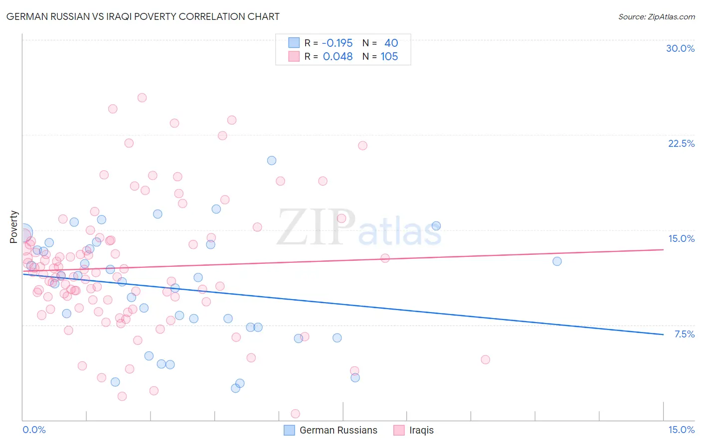 German Russian vs Iraqi Poverty