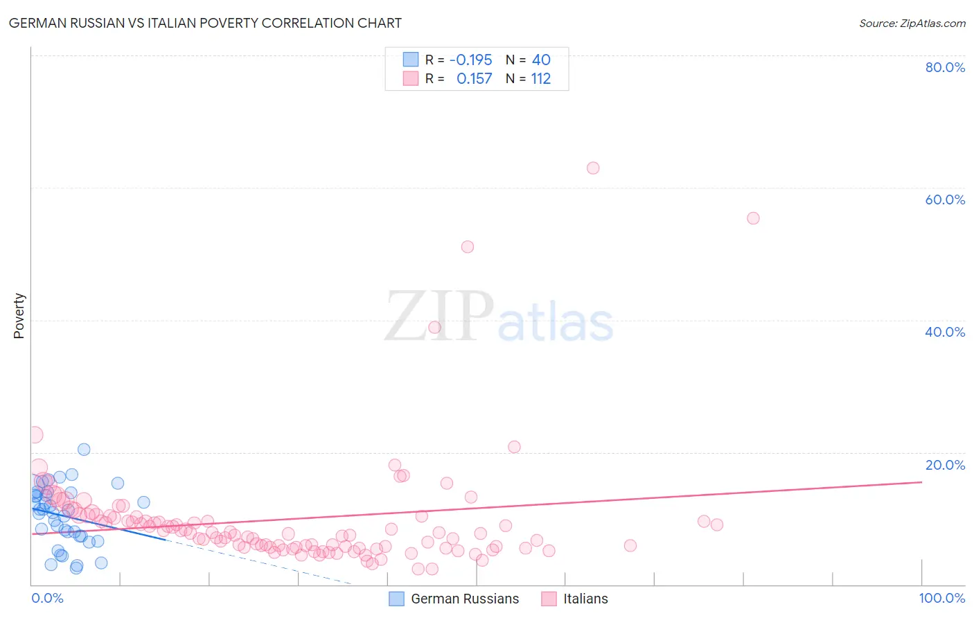 German Russian vs Italian Poverty