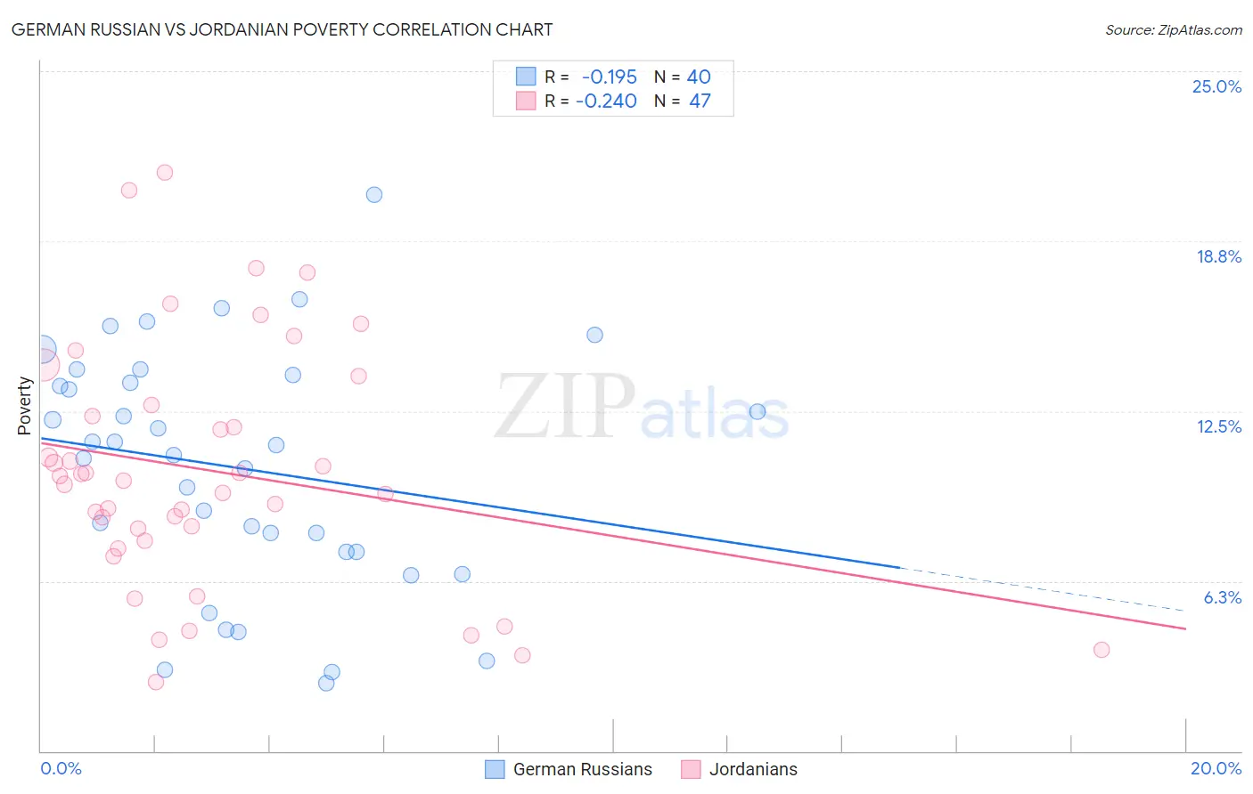 German Russian vs Jordanian Poverty
