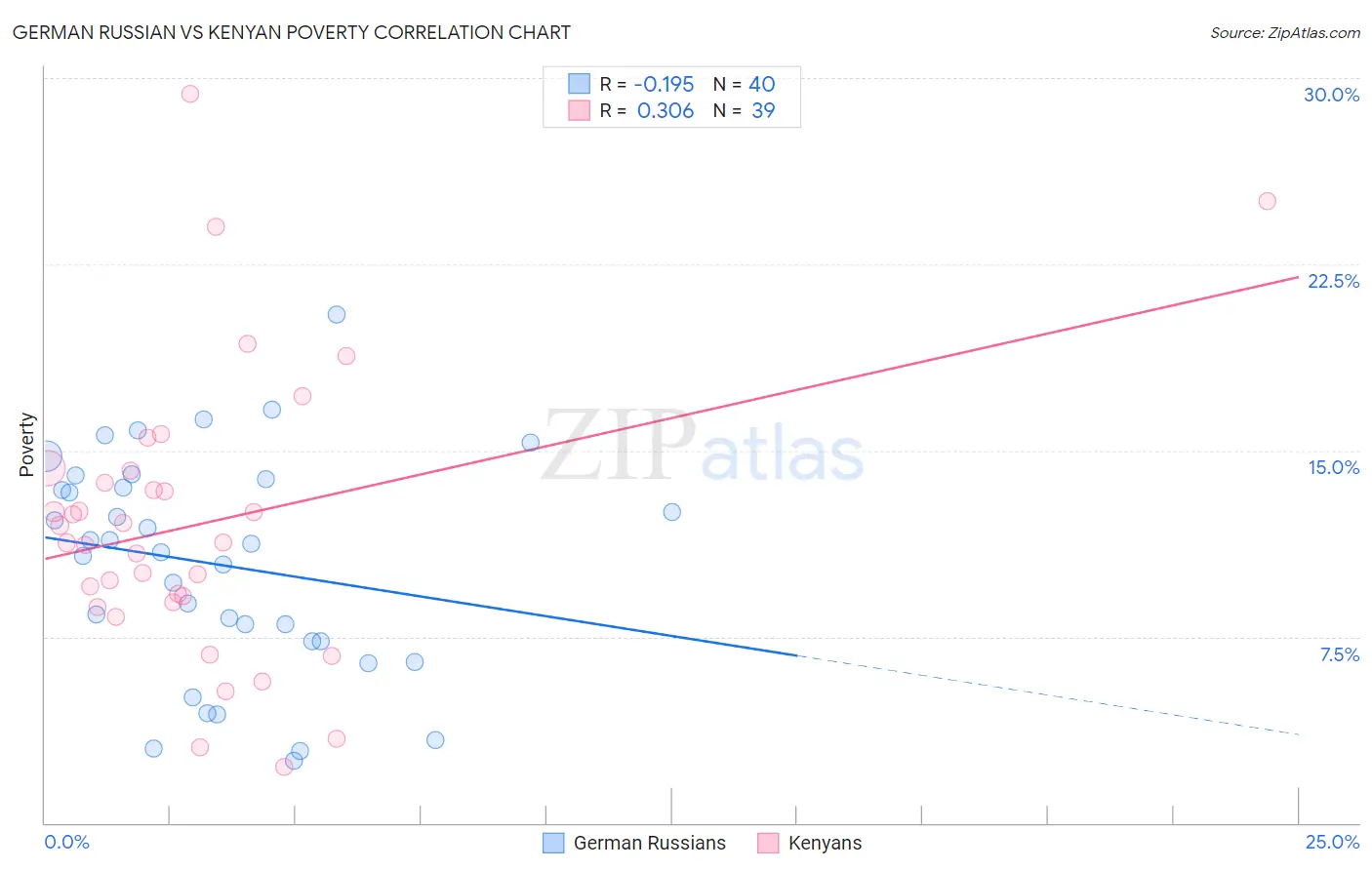 German Russian vs Kenyan Poverty