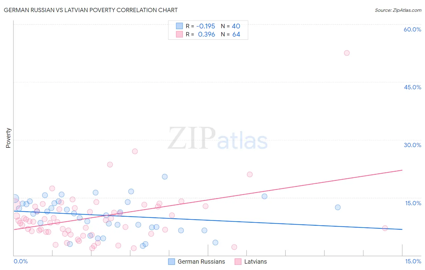 German Russian vs Latvian Poverty