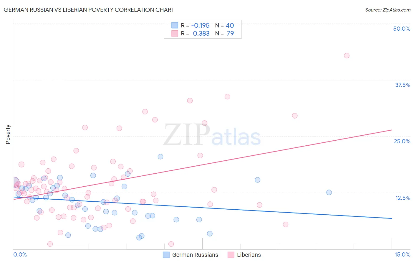 German Russian vs Liberian Poverty