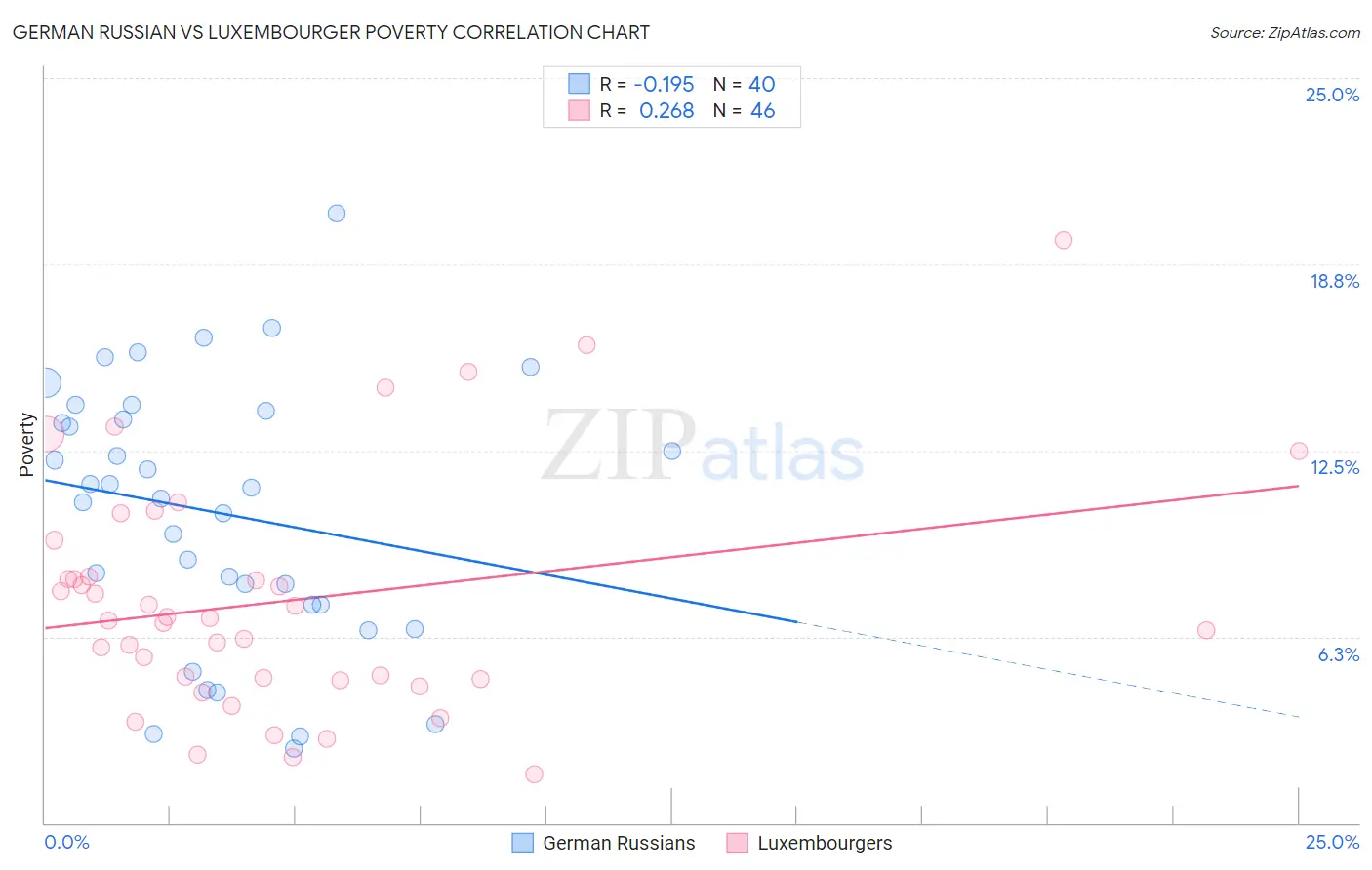 German Russian vs Luxembourger Poverty