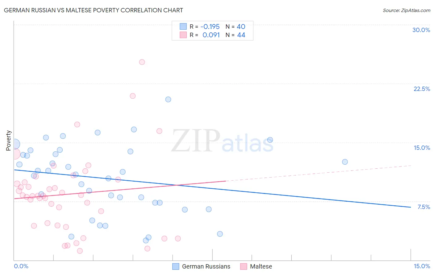 German Russian vs Maltese Poverty