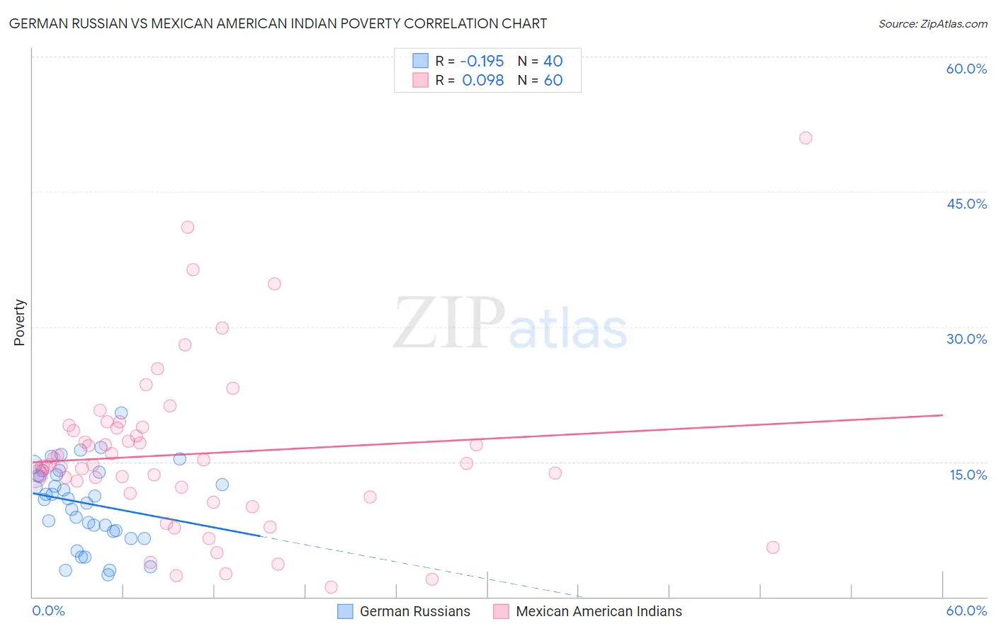 German Russian vs Mexican American Indian Poverty