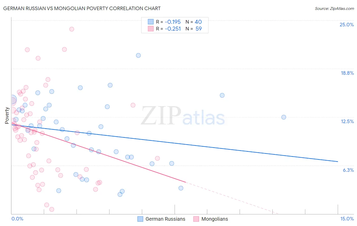 German Russian vs Mongolian Poverty