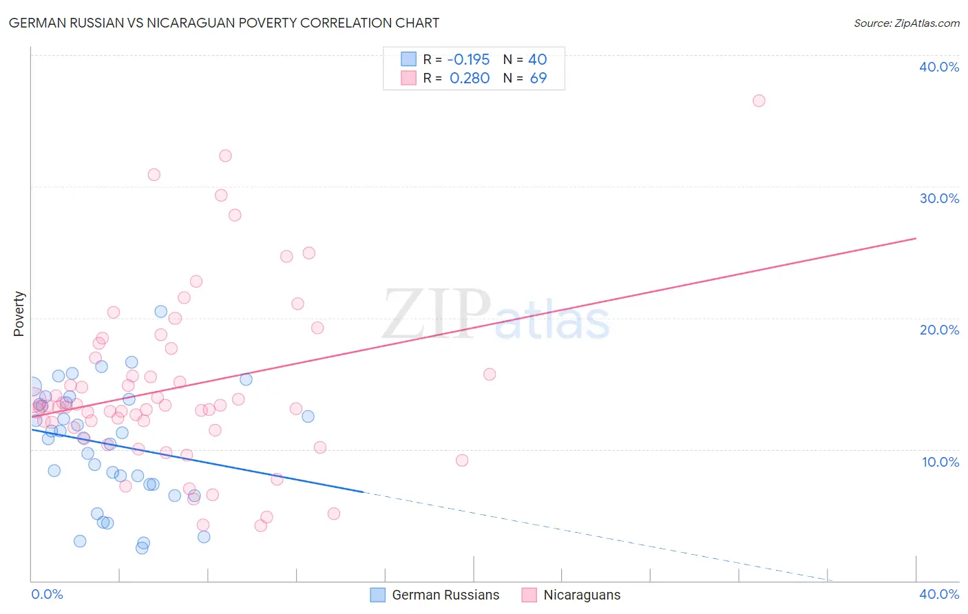 German Russian vs Nicaraguan Poverty