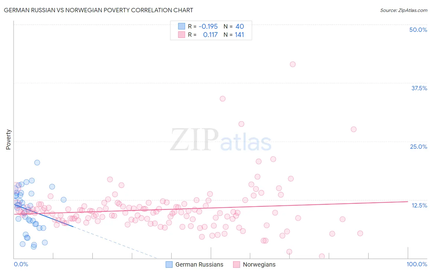 German Russian vs Norwegian Poverty