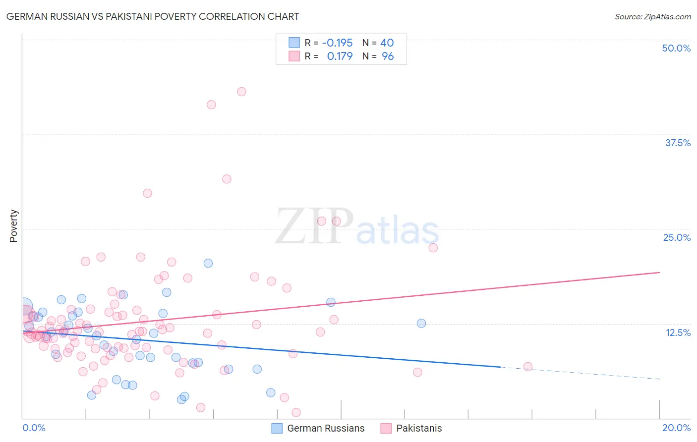 German Russian vs Pakistani Poverty