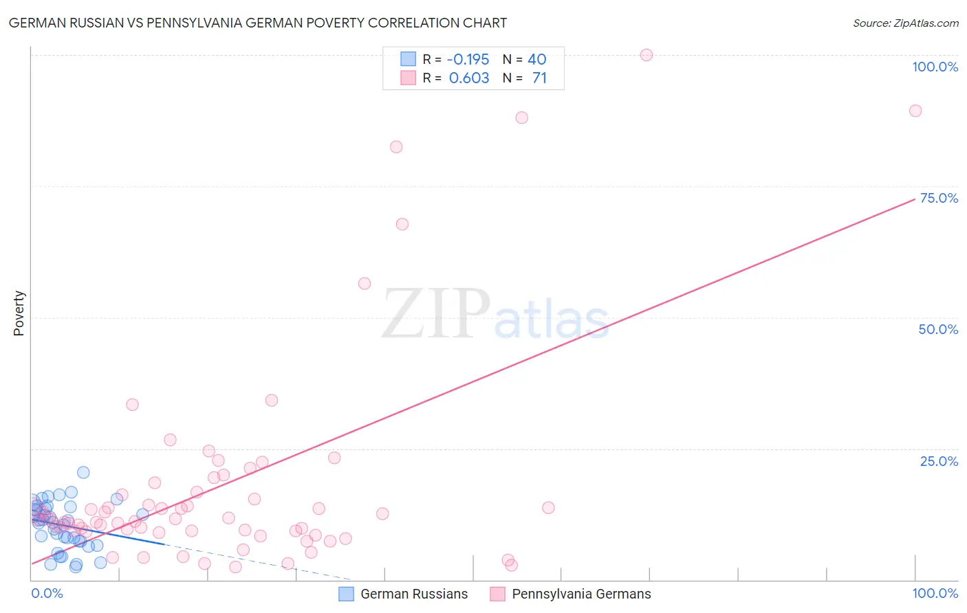German Russian vs Pennsylvania German Poverty