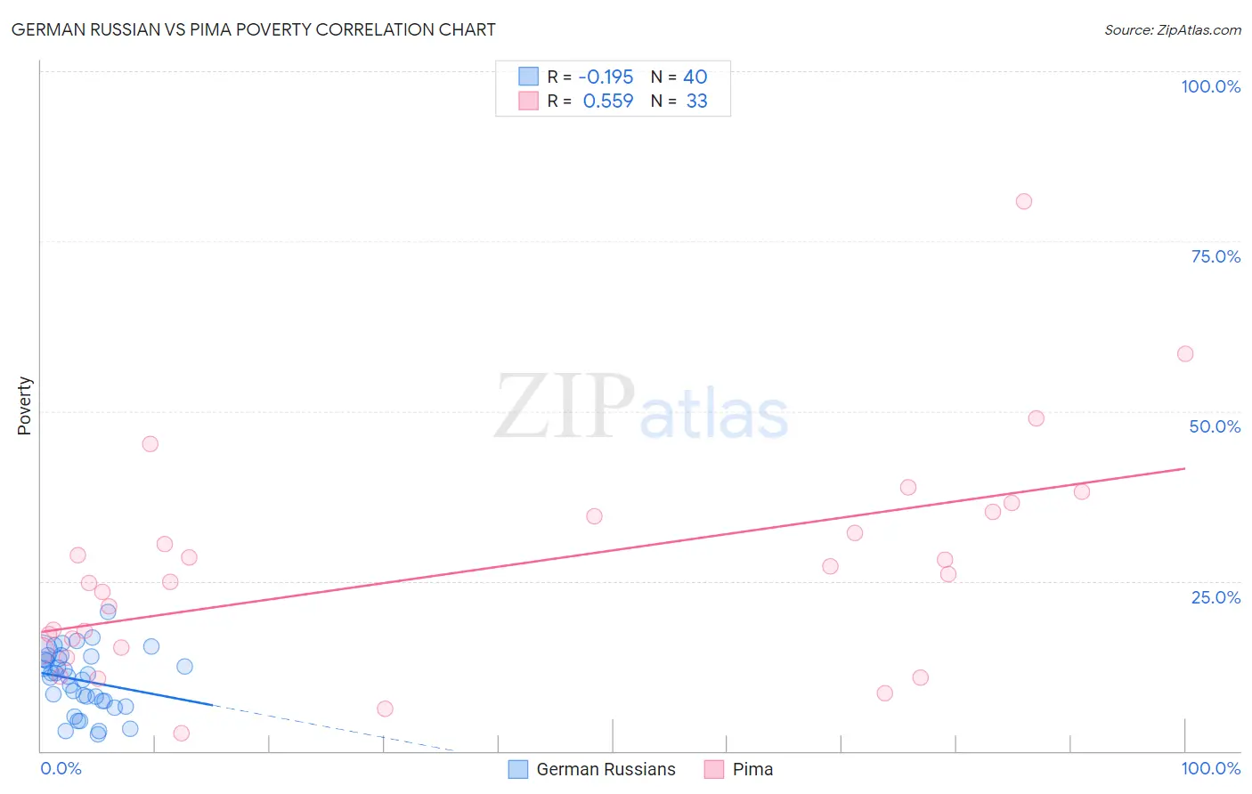 German Russian vs Pima Poverty